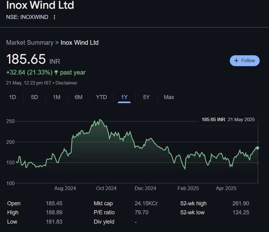 Inox wind stock 1 year chart